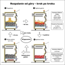 Schemat jak poprawnie palić w piecu ogrzewanie / czysteogrzewanie.pl