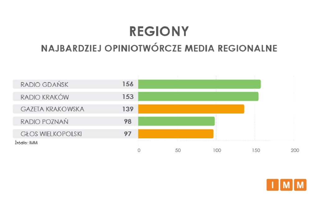 Sondaż - opiniotwórczość - imm.com.pl