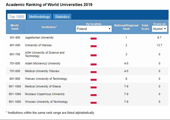 ranking szanghajski  - www.shanghairanking.com