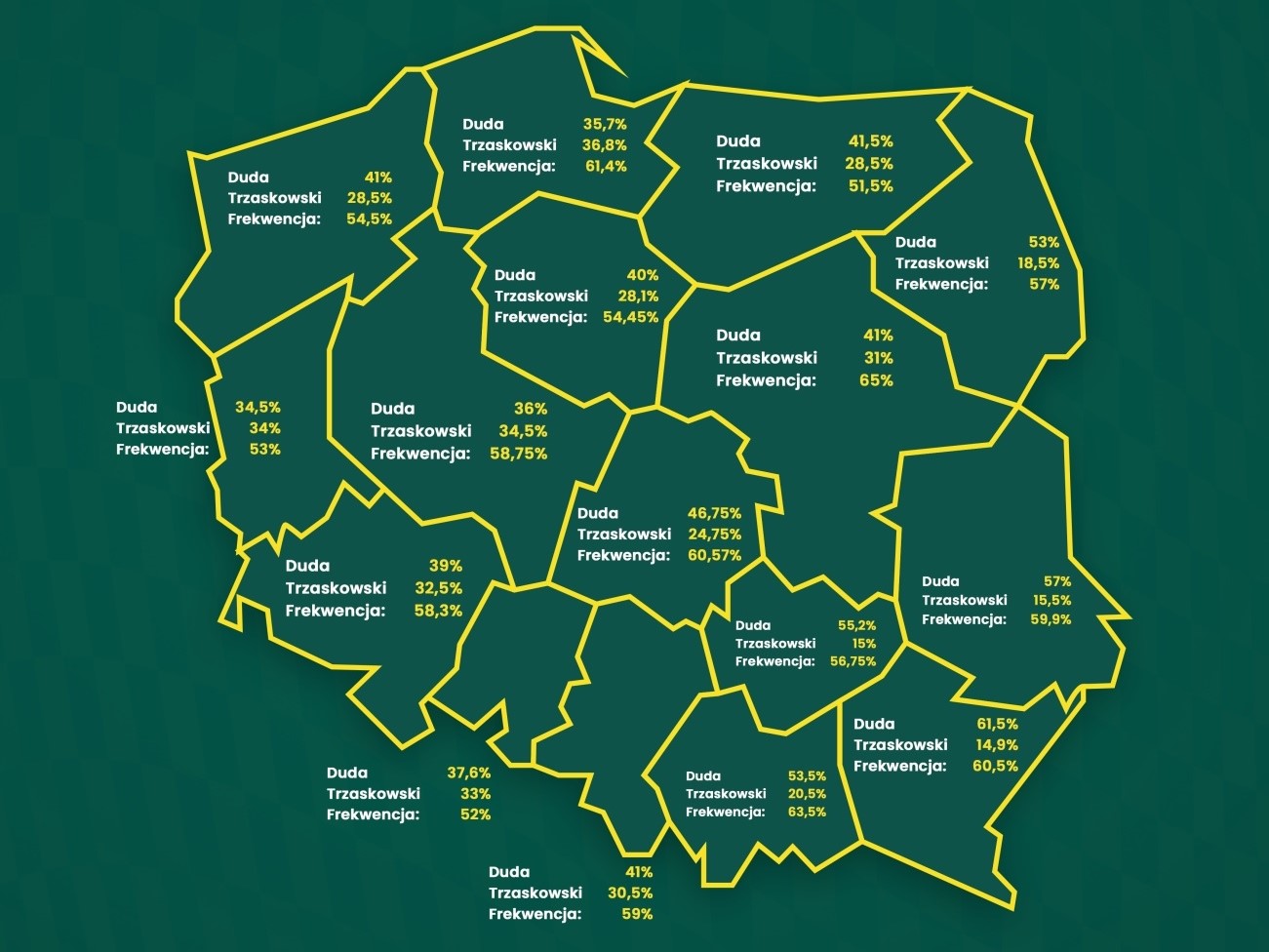 sondaż duda trzaskowski - BETFAN