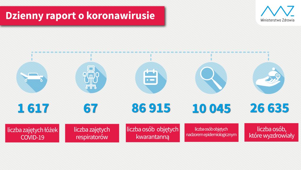 korona raport - Ministerstwo Zdrowia