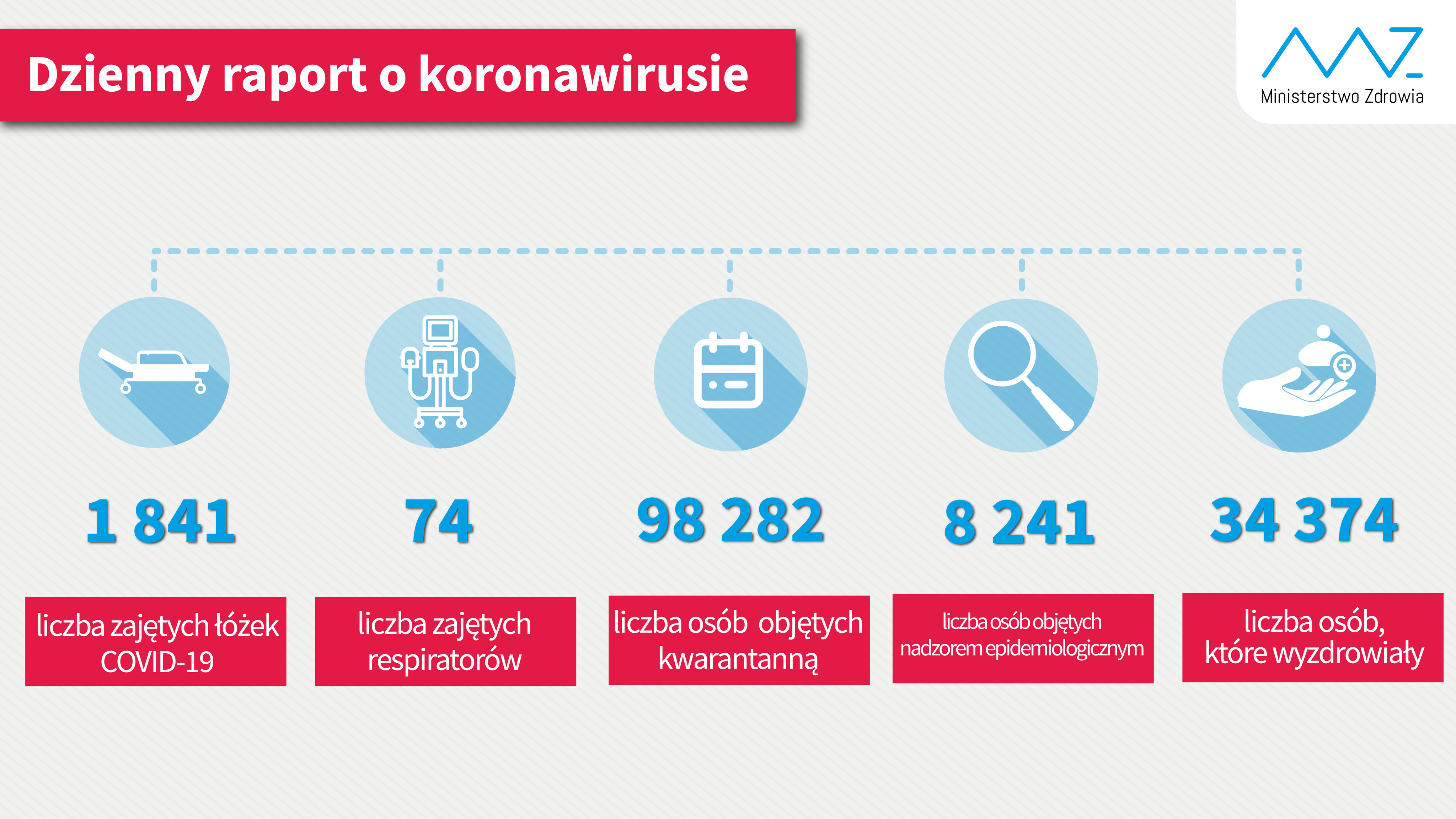 koronawirus raport mz - Ministerstwo Zdrowia