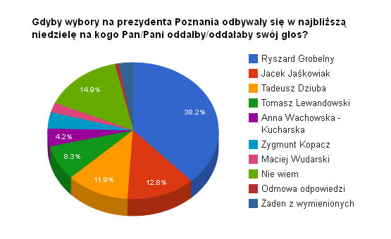 sondaz wyborczy kandydaci - Radio Merkury